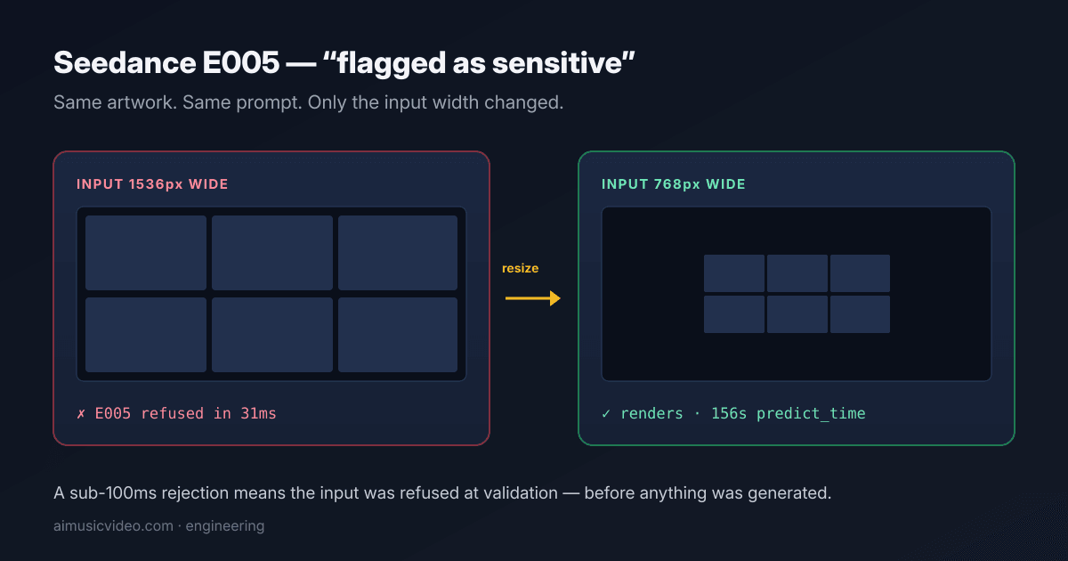 Seedance E005 “input or output was flagged as sensitive”: it's usually your image resolution, not your content